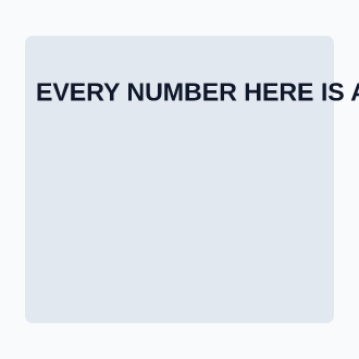 EVERY NUMBER HERE IS A GUESS EXCEPT THE ZERO. — stat-grid poster — Language & Translation template