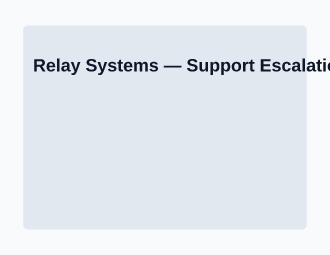 Relay Systems — Support Escalation — on-call rotation — Rosters & Rotas template